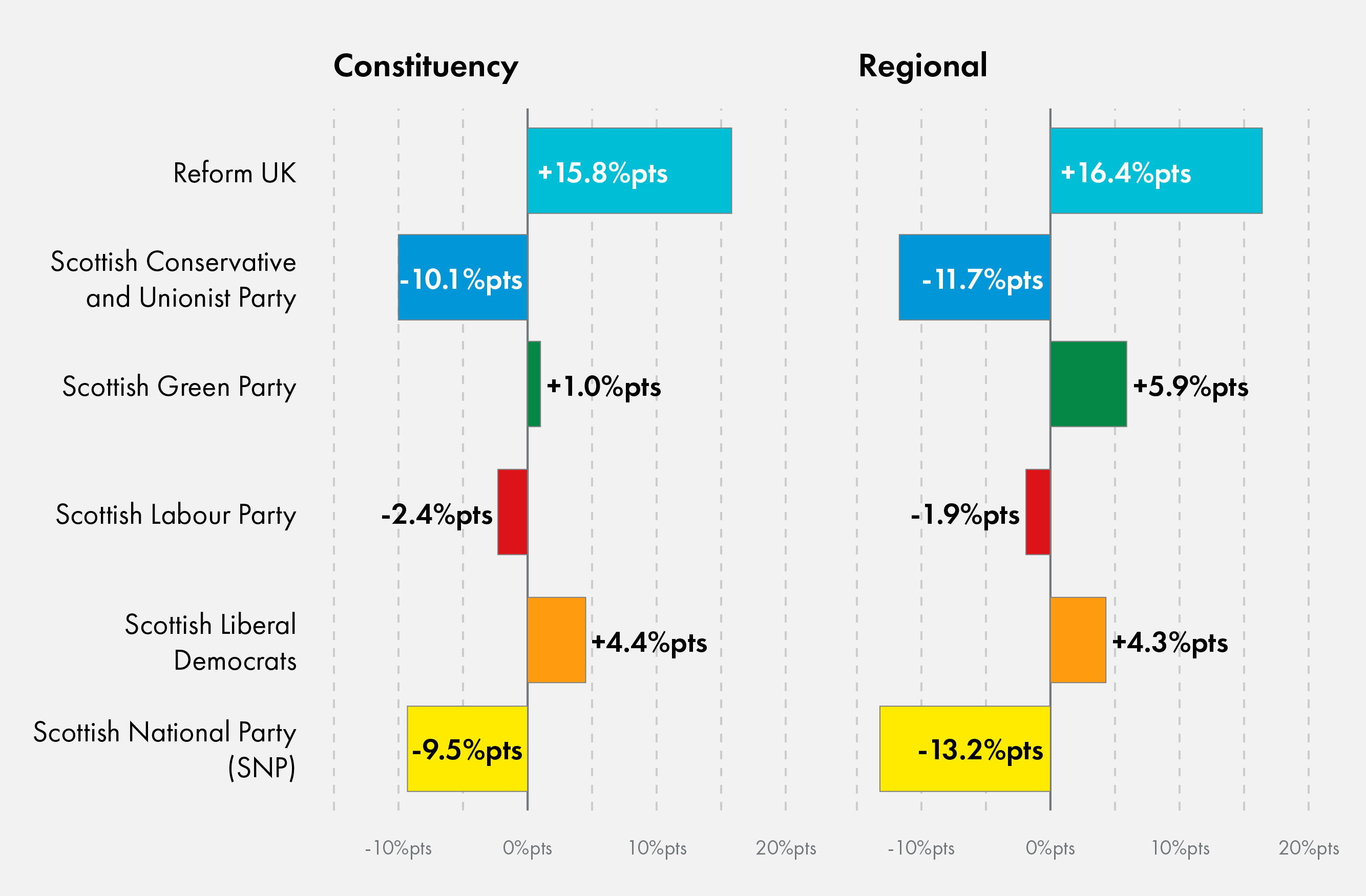 The SNP and the Conservatives both saw the largest reductions in their shares of the vote, both in constituencies and on the regional vote. Reform gained the most vote share compared to 2021, while the Greens and Liberal Democrats both also gained vote share.
